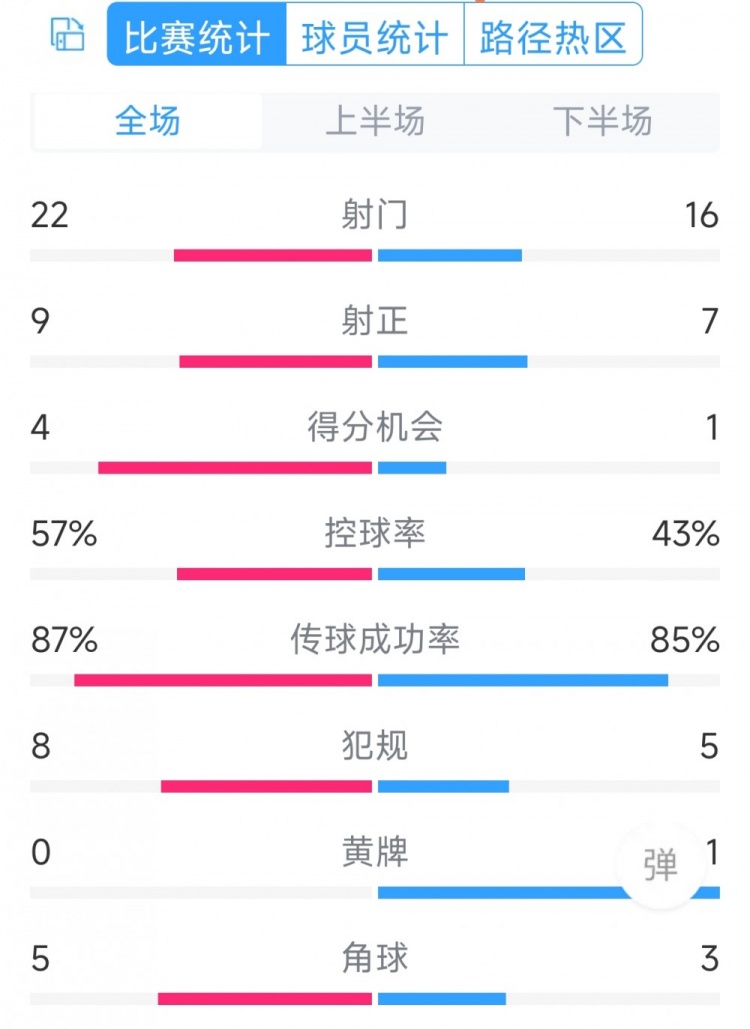 攻勢足球！曼聯5-2萊斯特城全場數據：射門22-16，射正9-7