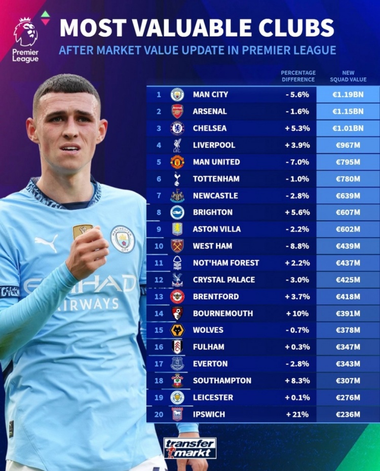 德轉(zhuǎn)列英超球隊(duì)身價(jià)榜：曼城11.9億歐居首，阿森納次席&藍(lán)軍第三
